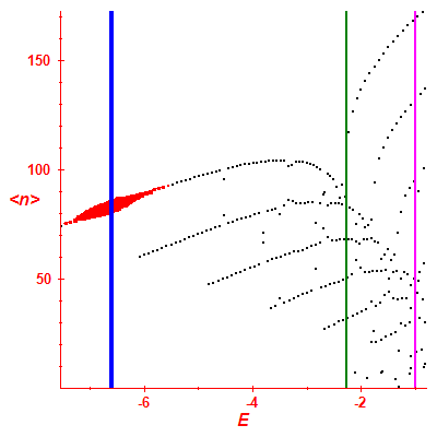 Peres lattice <N>
